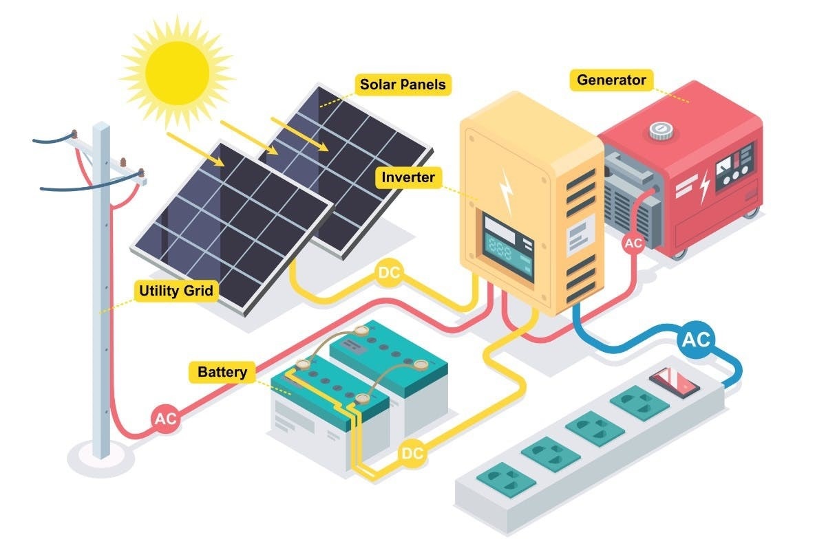 What is a Hybrid Solar Inverter? - BatteryLUX