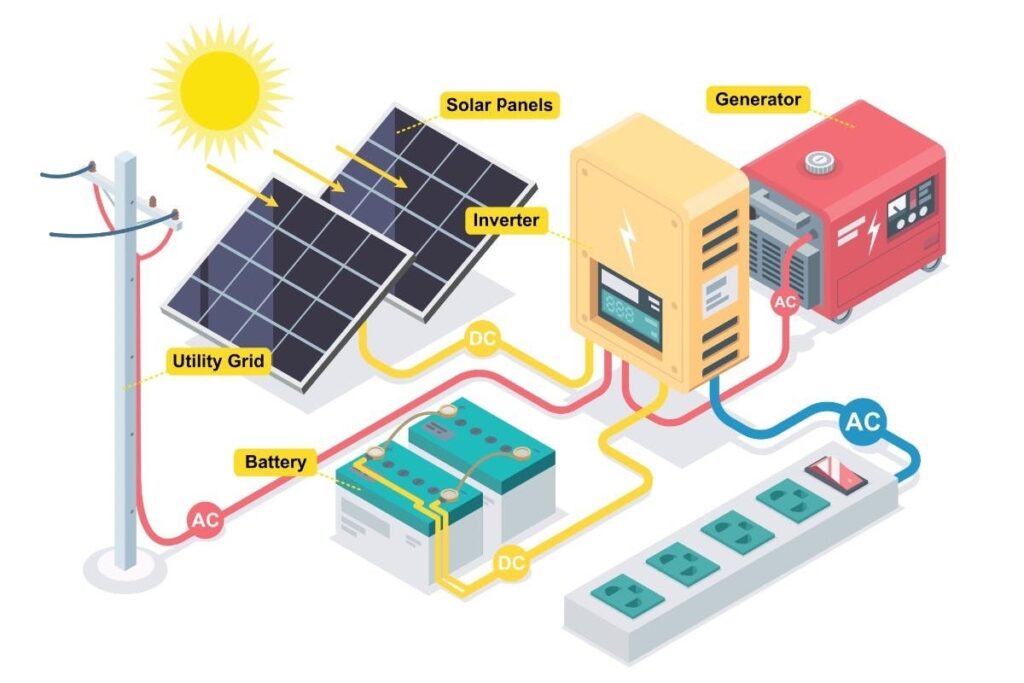 What is a Hybrid Solar Inverter?